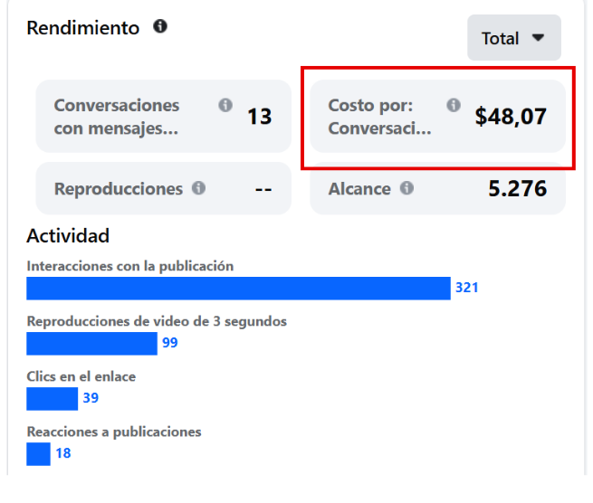 Panel de resultados de Meta con 13 conversaciones y un costo por conversación de 48.07 pesos