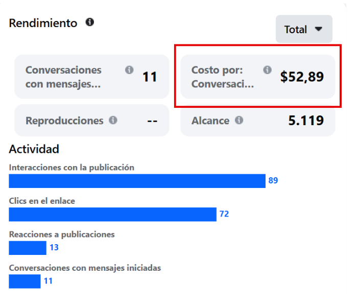 Panel de resultados de Meta con 11 conversaciones y un costo por conversación de 52.89 pesos