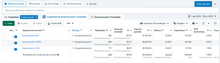 Administrador de anuncios de Meta con 853 clientes potenciales a 4.99 pesos y 4,256.94 pesos de gasto total entre el 1 de abril y el 30 de junio de 2025